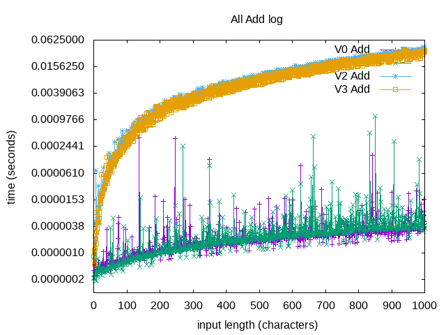 Performance Graph